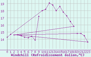 Courbe du refroidissement olien pour Solenzara - Base arienne (2B)