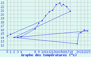 Courbe de tempratures pour Ouargla
