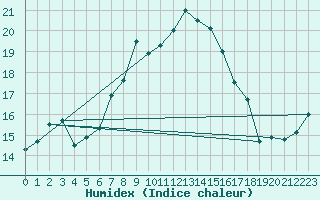 Courbe de l'humidex pour Chasseral (Sw)