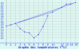 Courbe de tempratures pour Vic-en-Bigorre (65)