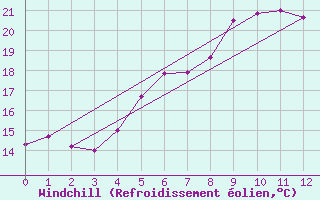 Courbe du refroidissement olien pour Greifswald