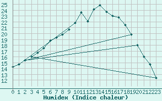 Courbe de l'humidex pour Ketrzyn