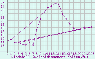 Courbe du refroidissement olien pour Comprovasco