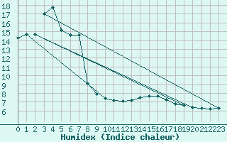 Courbe de l'humidex pour Neubulach-Oberhaugst