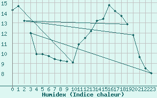 Courbe de l'humidex pour Villarzel (Sw)