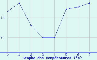 Courbe de tempratures pour Reichenau / Rax