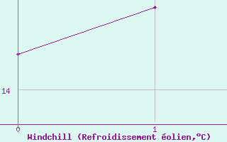 Courbe du refroidissement olien pour Greifswald