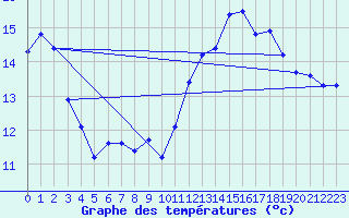 Courbe de tempratures pour Cabestany (66)