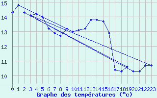 Courbe de tempratures pour Lussat (23)