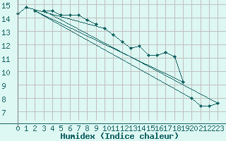 Courbe de l'humidex pour Utsira Fyr