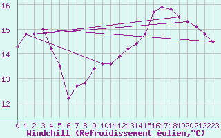 Courbe du refroidissement olien pour Gullholmen