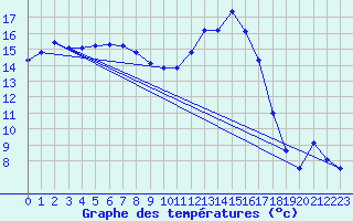 Courbe de tempratures pour Tarbes (65)