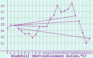 Courbe du refroidissement olien pour Grenoble/St-Etienne-St-Geoirs (38)