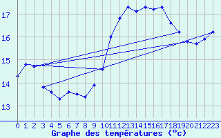 Courbe de tempratures pour Ile du Levant (83)