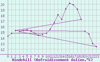 Courbe du refroidissement olien pour Lannion (22)