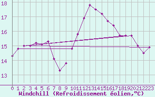 Courbe du refroidissement olien pour Aniane (34)