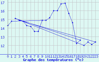 Courbe de tempratures pour Baruth