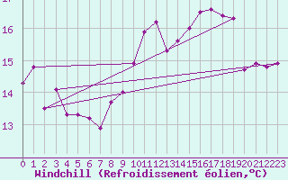 Courbe du refroidissement olien pour Le Touquet (62)