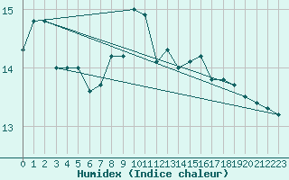 Courbe de l'humidex pour Le Luc (83)