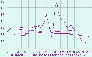 Courbe du refroidissement olien pour Casement Aerodrome