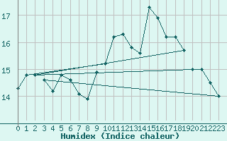 Courbe de l'humidex pour Bealach Na Ba No2