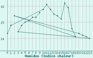 Courbe de l'humidex pour le bateau EUCFR10