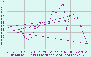 Courbe du refroidissement olien pour Troyes (10)