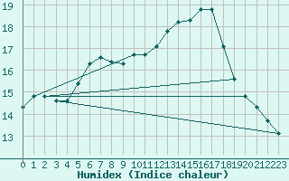 Courbe de l'humidex pour Asikkala Pulkkilanharju