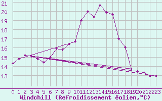 Courbe du refroidissement olien pour Meppen