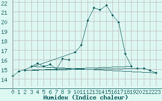 Courbe de l'humidex pour Fisterra