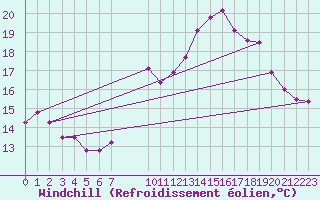 Courbe du refroidissement olien pour Ile du Levant (83)