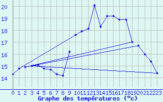 Courbe de tempratures pour Saint-Michel-Mont-Mercure (85)