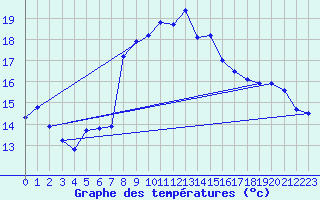 Courbe de tempratures pour Hoburg A