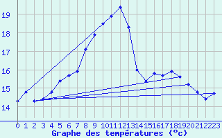 Courbe de tempratures pour Oron (Sw)