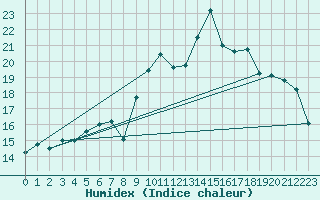 Courbe de l'humidex pour Leucate (11)