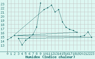 Courbe de l'humidex pour Les Charbonnires (Sw)