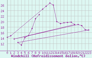 Courbe du refroidissement olien pour Oschatz