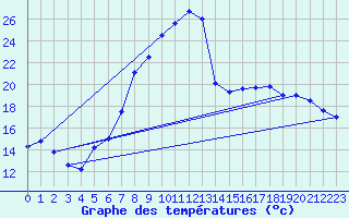 Courbe de tempratures pour Oschatz