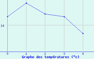 Courbe de tempratures pour Steinau, Kr. Cuxhave