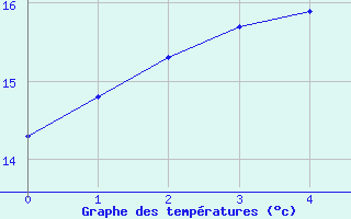 Courbe de tempratures pour Mandal Iii