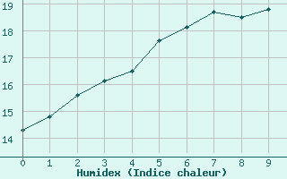 Courbe de l'humidex pour Grambow-Schwennenz