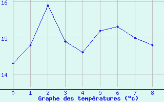 Courbe de tempratures pour Alfeld