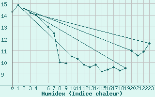 Courbe de l'humidex pour Point Atkinson