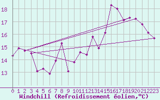 Courbe du refroidissement olien pour Plussin (42)