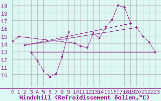 Courbe du refroidissement olien pour Ambrieu (01)