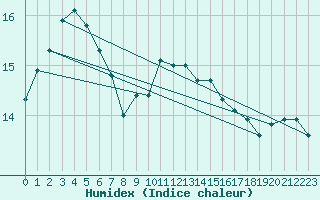 Courbe de l'humidex pour Culdrose