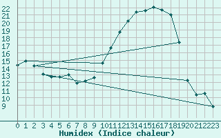 Courbe de l'humidex pour Aoste (It)