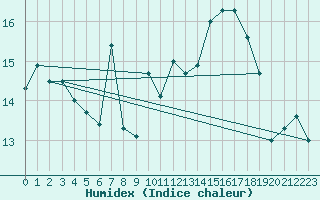 Courbe de l'humidex pour Dax (40)