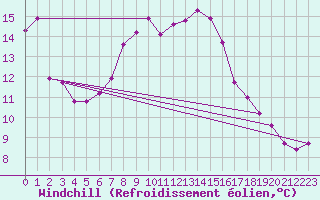 Courbe du refroidissement olien pour Feldbach
