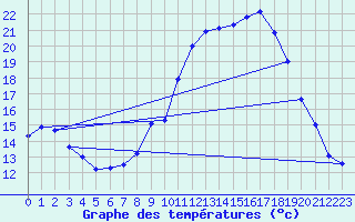 Courbe de tempratures pour Delemont